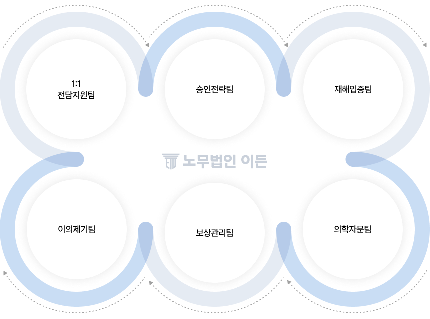 전문 대응 시너지
