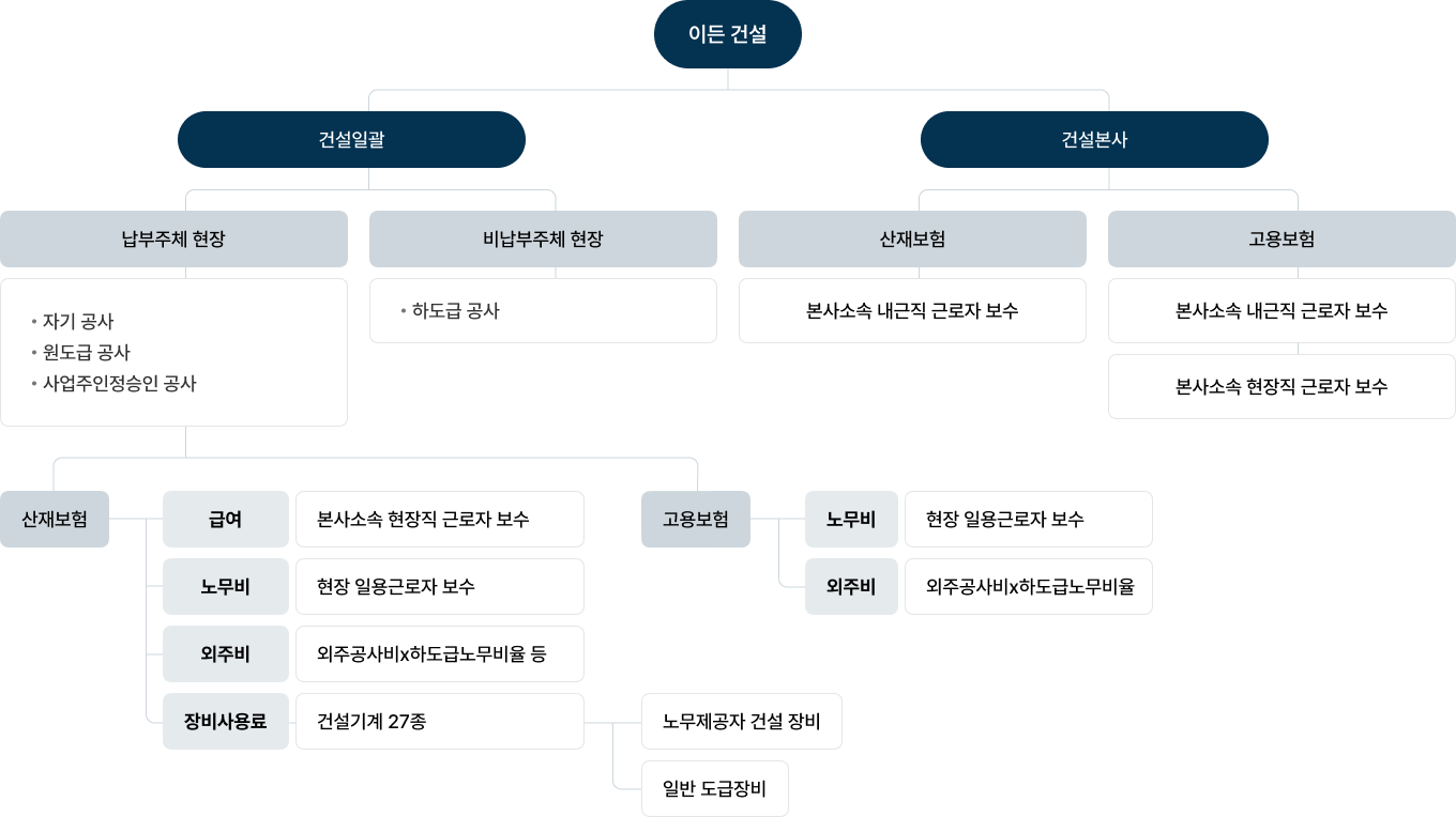 보수총액 발췌방법